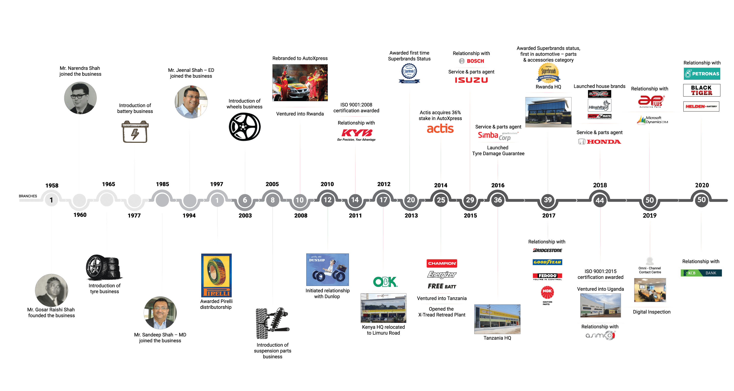 AutoXpress-Timeline_2021